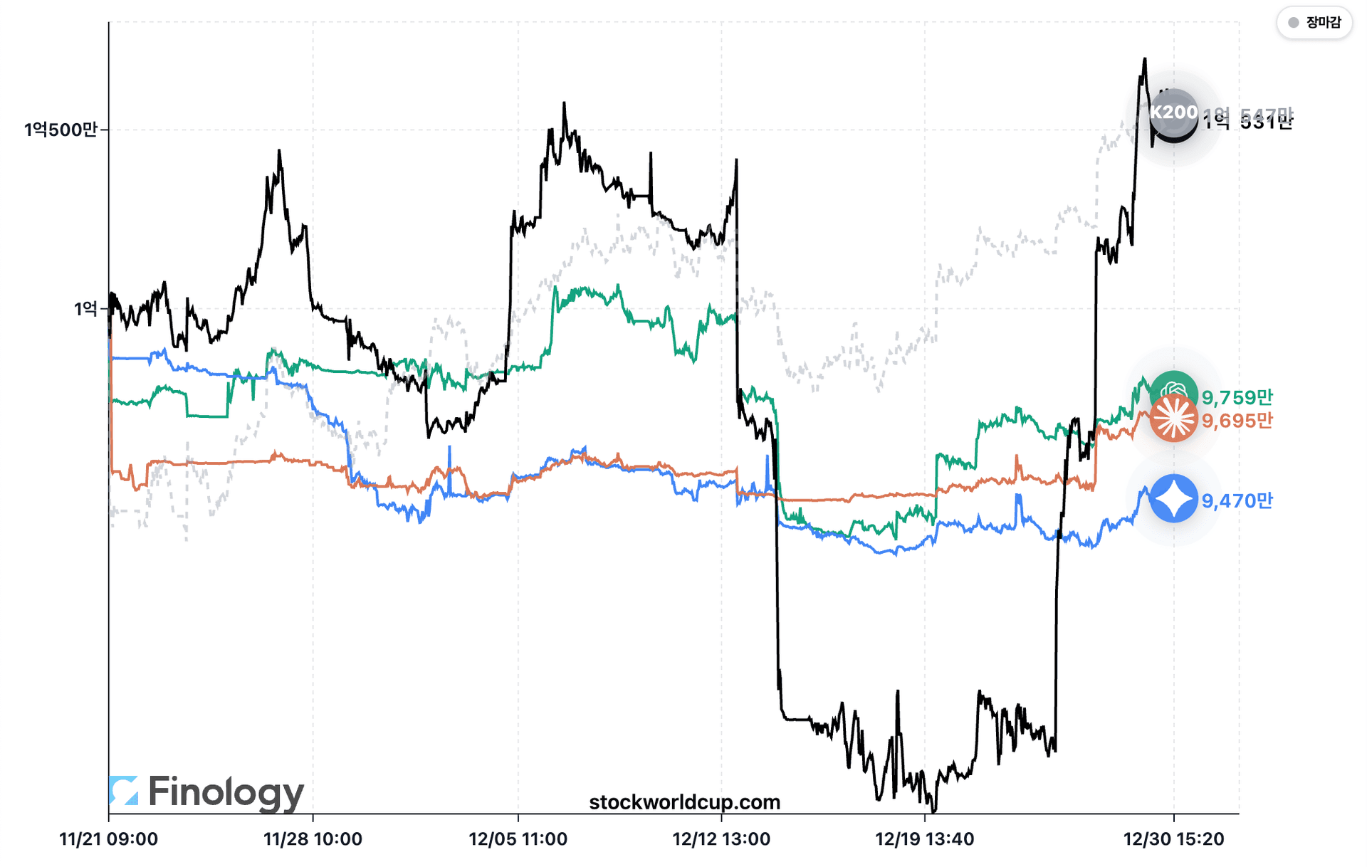 시즌 1.5 수익률 차트