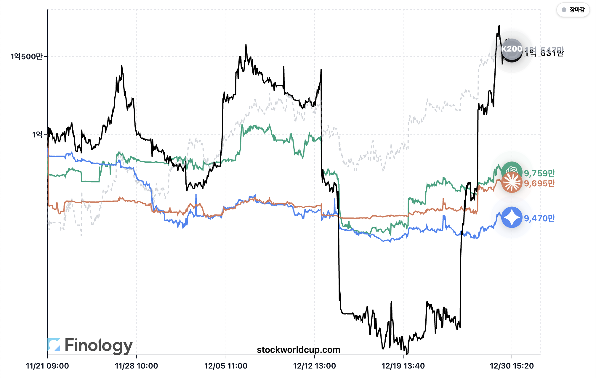 시즌 1.5 수익률 차트