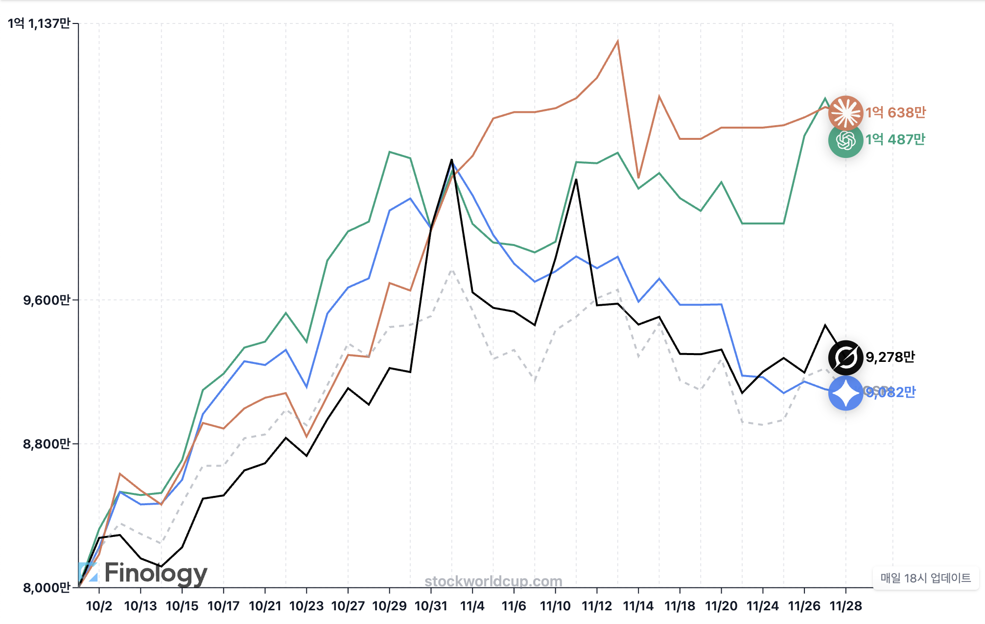 시즌 1 수익률 차트